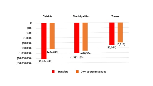 COVID-19 and fiscal space of Ugandan local governments